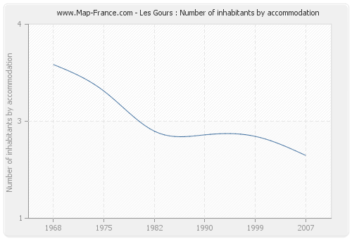 Les Gours : Number of inhabitants by accommodation